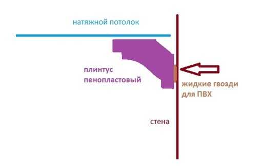 Как установить на натяжной потолок плинтус потолочный