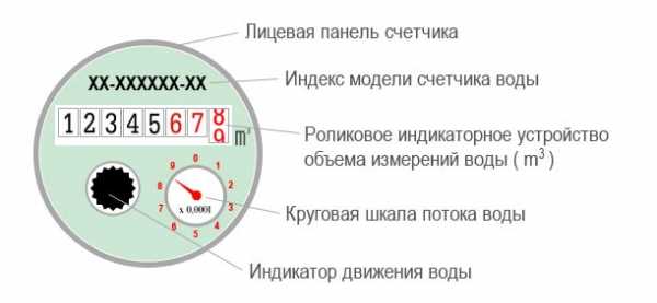 Показания счетчика воды как определить