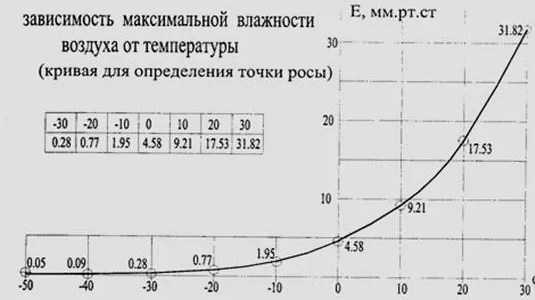 Стекла в машине запотевают