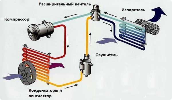 Запах в машине от кондиционера